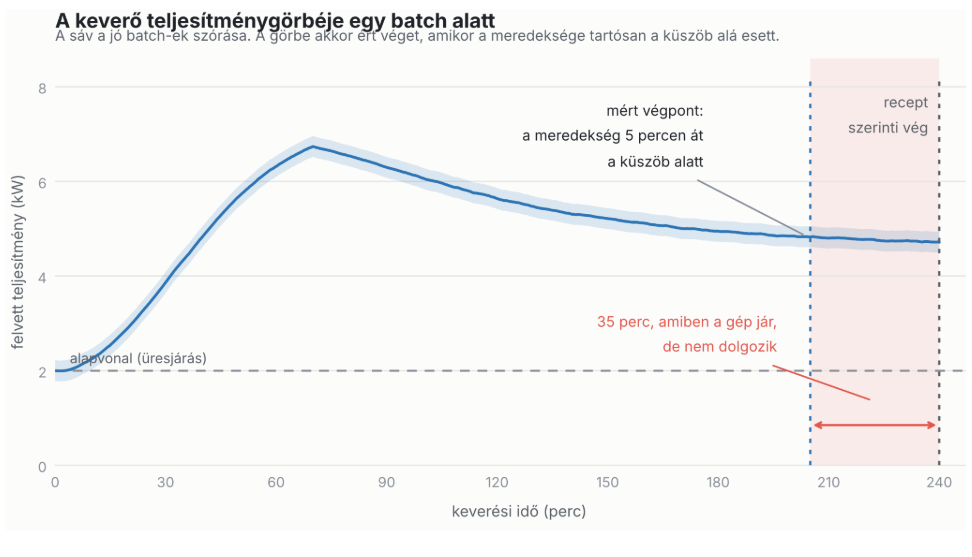Keverési végpont-felismerés a keverő teljesítménygörbéjén, a mért végpont és a fix keverési idő összehasonlításával.